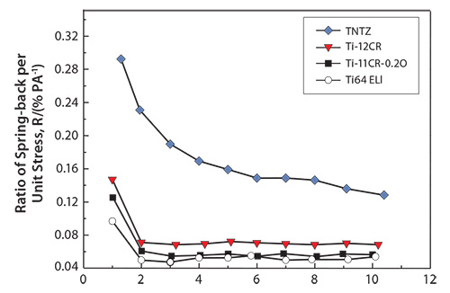 Ratio of spring-back per unit stress (R) as a function of applied strain for Ti-11Cr-0.2O, TNTZ, Ti-12Cr and Ti-6Al-4V ELI (Ti64 ELI) subjected to solution treatment.