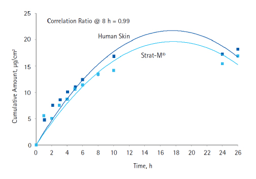 Diffusion of octocrylene through human skin and Strat-M® membrane
