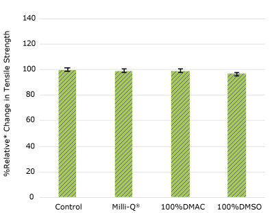 None of the post-gamma irradiated tensile bars displayed a notable decrease in measured tensile strength compared to the respective controls for EJ female luer barbed fitting.