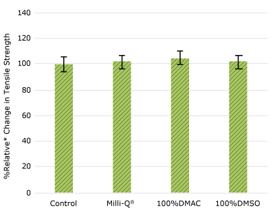 None of the post-gamma irradiated tensile bars displayed a notable decrease in measured tensile strength compared to the respective controls for impeller.