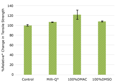None of the post-gamma irradiated pharma 50 tubing material displayed a notable decrease in measured tensile strength compared to the respective controls for.