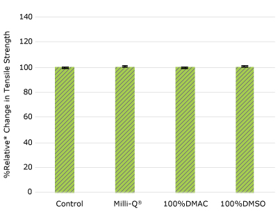 None of the post-gamma irradiated tensile bars displayed a notable decrease in measured tensile strength compared to the respective controls for TC cap.