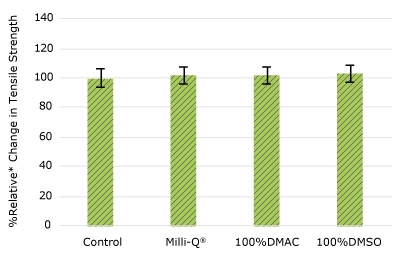 None of the post-gamma irradiated tensile bars displayed a notable decrease in measured tensile strength compared to the respective controls for TC port.