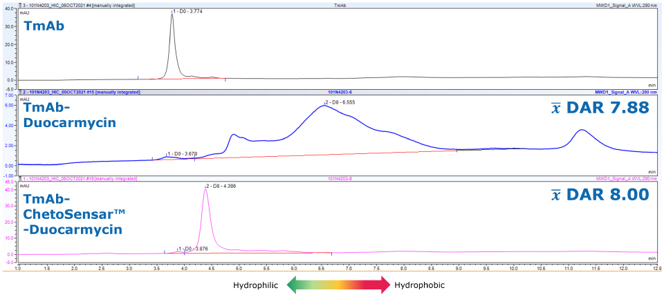 HIC result shows aggregate-free DAR 8 ChetoSensar™-duocarmycin ADC sample compared to mAb only and mAb conjugated with duocarmicin without ChetoSensar™.