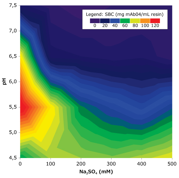 Graph showing quantitative example of antibody molecule binding to Eshmuno® CMX resin under a range of pH and conductivity conditions. A 50 mM acetate and 50 mM phosphate buffer system was used to achieve the pH with different Na2SO4 amounts. All values are average values from duplicates performed with 10 μL resin samples in microtiter plates. Static incubation was 120 minutes in 0.2 mL sample suspension.