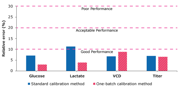 Bar chart showing relative errors of one-batch calibration and standard calibration methods.