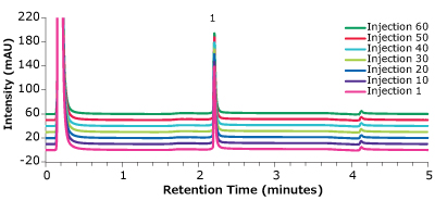 A graphical plot with intensity (measured in mAU) on y-axis and retention time (measured in minutes) on x-axis showing an overlay of chromatograms depicting reproducibility of the retention time and corresponding intensities obtained for the Universal Antibody Standard, human, in a matrix standard, using a Chromolith® WP 300 Protein A column at 1 to 60 injections (7 steps shown).
