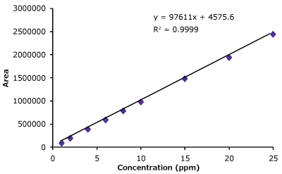 Linearity curve with nine standard concentrations of trastuzumab ranging from 1 to 25 µg/mL showing excellent coefficient values. Also shown are chromatogram overlays for the linearity ranges.