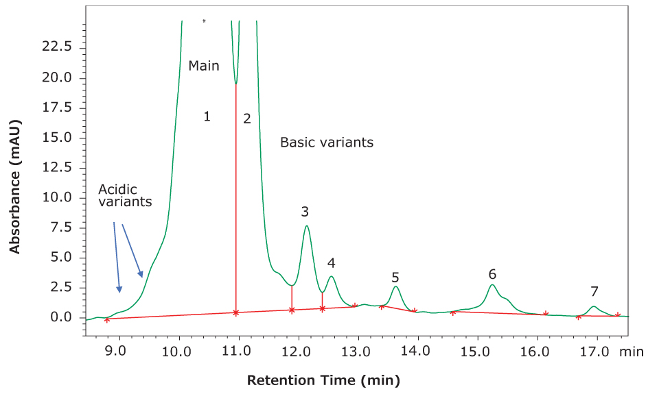 HPLC-UV chromatogram plotted between absorbance (mAU) and retention time, measured in minutes, showing the separated acidic and basic variants of the monoclonal antibody NISTmAb with labeled peaks from 1 to 7.