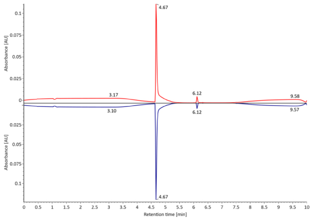 A UV chromatogram of non-reduced trastuzumab, measured at 280 nm, exhibits a distinct peak at 4.67 minutes. The innovator is represented by a red curve, while the biosimilar is depicted by a blue curve, with absorbance on the y-axis and retention time on the x-axis.
