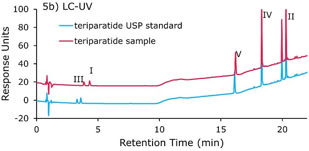 Chromatogram of teriparatide Glu-C digestion fragments separated on Ascentis® Express Phenyl-Hexyl column (100 x3.0 mm, 2.7 µm) column