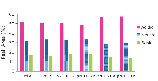 The Charge Analysis shows charge profiles observed were relatively consistent between conditions