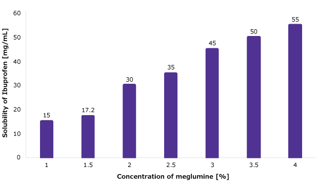 : Adding meglumine to solutions of ibuprofen increased API solubility in a concentration-dependent manner. 