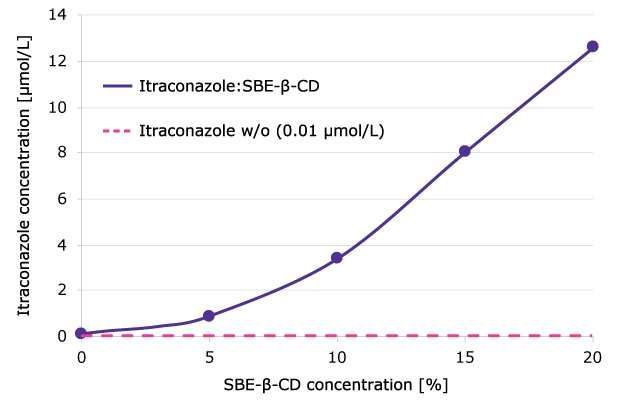 Complexation of itraconazole with SBE-β-CD enhanced solubility up to 125-fold.