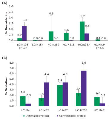 Levels of Asn deamidation and Met oxidation of NISTmAb tryptic peptides using optimized protocol and NIST protocol.