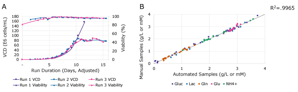 Two graphs comparing manual and automatically sampled data. The first graph (A) compares both methods based on the measured viable cell density and viability, assessing cell growth. The second graph (B) correlates measurements of glucose, lactate, glutamine, glutamate and ammonium. Both graphs confirm good consistency and accuracy of the data sets. 