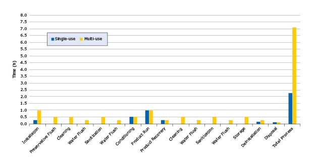 Comparison of time commitment for multiple steps in the TFF process of single-use methods vs. multi-use methods.