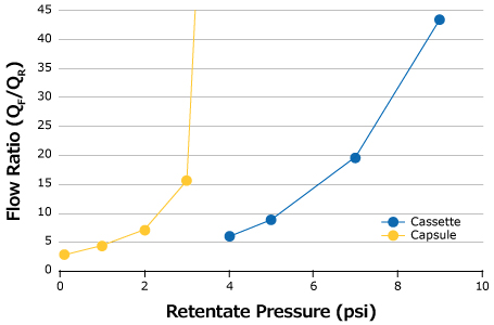 Optimal pressure curves for SPTFF using Pellicon® Capsule vs. Cassette