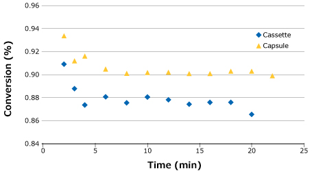 Stability study and overall conversion in SPTFF using Pellicon® Cassettes vs. Capsules