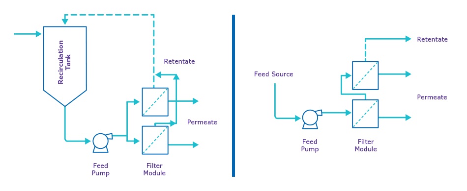 Traditional batch TFF vs. Single-pass TFF feed flow
