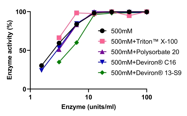 Benzonase<sup>®</sup> Salt Tolerant endonuclease retains its activity when used in combination with a variety of detergents including Polysorbate 20, Triton X-100, Deviron<sup>®</sup> C16, or Deviron<sup>®</sup> 13-S9.