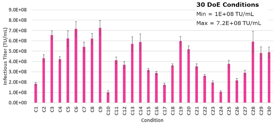 A pink bar graph that shows infectious titer in TU/mL results for harvest titer of 30 different condition outcomes to optimize plasmid molar ratios. A box on the graph indicates that the minimum infectious titer is 1E+08 TU/mL and the maximum is 7.2E+08 TU/mL.