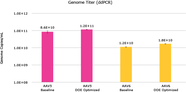 Figure 8 & 9. Productivity of VirusExpress® 293 AAV Production Cells shown as crude harvest genome titers (gc/mL) of GFP model virus in shaker flasks or various bioreactor platforms for multiple serotypes: AAV2, AAV5 and AAV6.