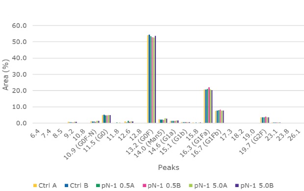 The Glycan Analysis shows the glycan profile came back as very consistent between the perfused N-1, high-seed perfused N-1, and control conditions.