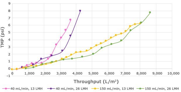 Decreased flux can lead to longer run duration but has no significant impact on throughput.