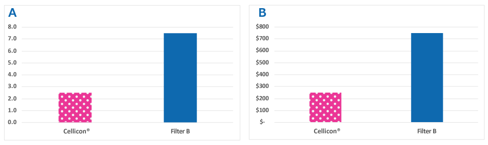 The Cellicon® Filter Assembly required one-third of the time to set up compared to the cell retention device from another supplier, significantly reducing labor hours and associated costs.