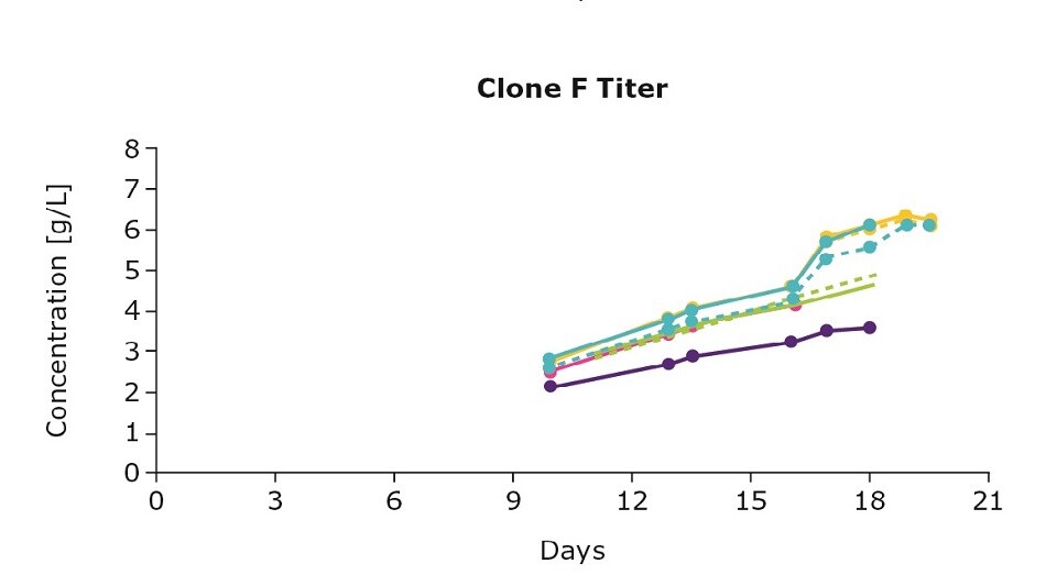 Clone F Titer Effect of feed combinations on production titers