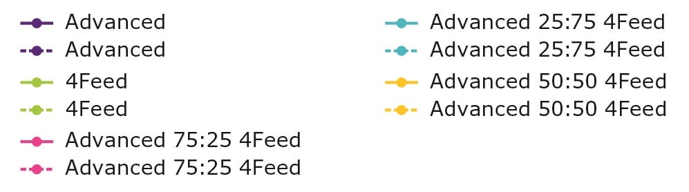 Feed Combinations Labels