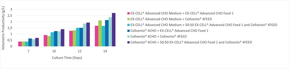 Effect of single and mixed feeds on viability and productivity in upstream bioprocessing