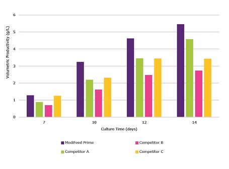 Comparison of volumetric productivity performance of Cellvento® ModiFeed Prime COMP performance compared to other commercially available feeds