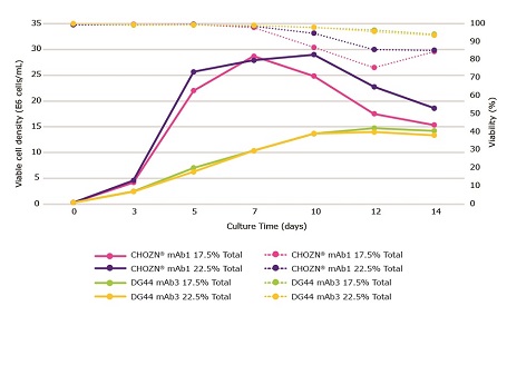 Impact of feeding schedules with Cellvento® ModiFeed Prime COMP using different cell lines