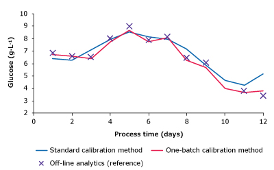 Measurement plots comparing glucose, lactate, VCD, and titer of one-batch calibration method, standard calibration method and reference measurements.