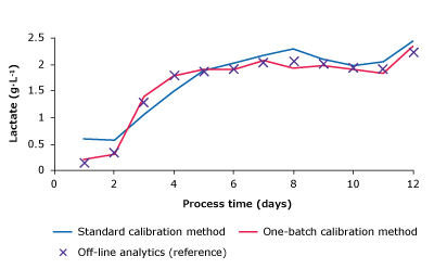 Measurement plots comparing glucose, lactate, VCD, and titer of one-batch calibration method, standard calibration method and reference measurements.
