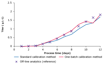 Measurement plots comparing glucose, lactate, VCD, and titer of one-batch calibration method, standard calibration method and reference measurements.