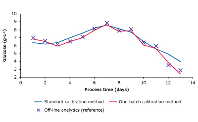 Measurement plots comparing glucose, lactate, VCD, and titer of one-batch calibration method, standard calibration method and reference measurements.