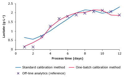 Measurement plots comparing glucose, lactate, VCD, and titer of one-batch calibration method, standard calibration method and reference measurements.