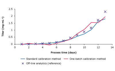 Measurement plots comparing glucose, lactate, VCD, and titer of one-batch calibration method, standard calibration method and reference measurements.