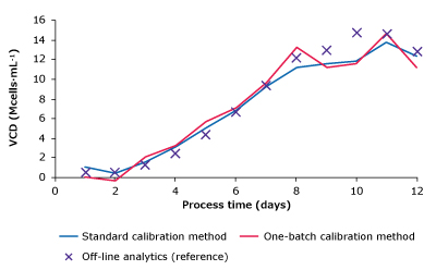 Measurement plots comparing glucose, lactate, VCD, and titer of one-batch calibration method, standard calibration method and reference measurements.