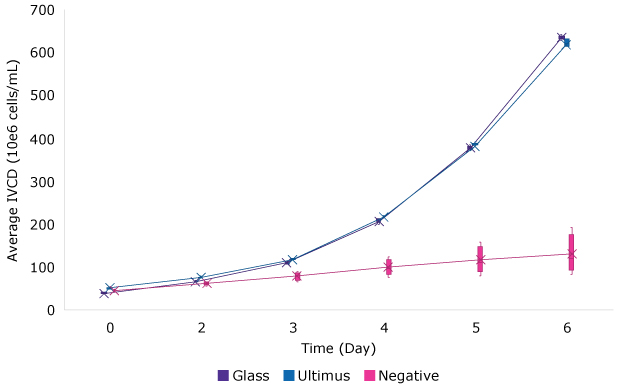 Image B shows IVCD increasing from 0 to 600 x 106 cells/mL over 6 days, with media stored in glass or Ultimus® film, while smaller increases in IVCD are achieved using media stored in bags containing Irgafos® 168.  