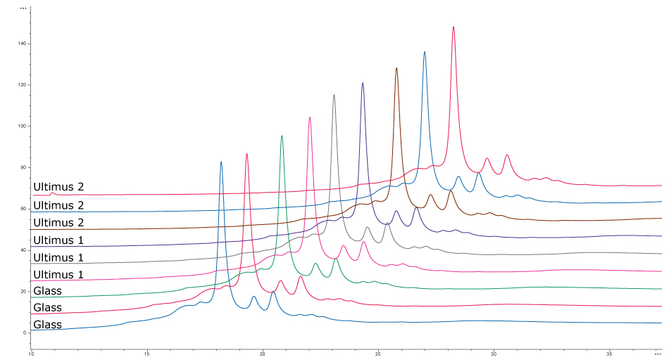 HPLC traces show analysis of mAb charge and aggregation profile from mAb cell cultures grown in media stored in Ultimus® bags and glass containers. Traces look identical irrespective of media storage container. 