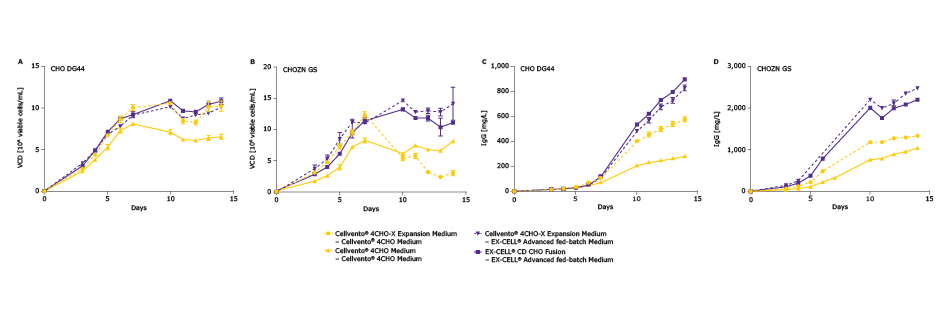 Compatibility of expansion medium with Cellvento® 4CHO and EX-CELL® Advanced CHO