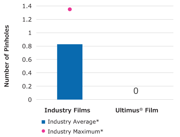 Bar and dot chart comparing the number of pinholes in Industry Films and Ultimus® Film. Industry Films have an average of about 1 pinhole, shown by a solid blue bar, with an industry maximum at about 1.2, marked by a pink dot. Ultimus® Film has 0 pinholes.