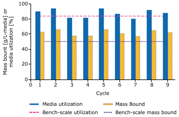 a bar graph depicting the performance of a Multicolumn Capture Chromatography System across multiple cycles, ranging from 0 to 9. The graph features blue bars representing media utilization and yellow hatched bars indicating mass bound. The y-axis measures mass bound in grams per liter of media or media utilization percentage, while the x-axis represents the cycle number. Additionally, dashed pink and dotted blue lines indicate bench-scale utilization and bench-scale mass bound, respectively.