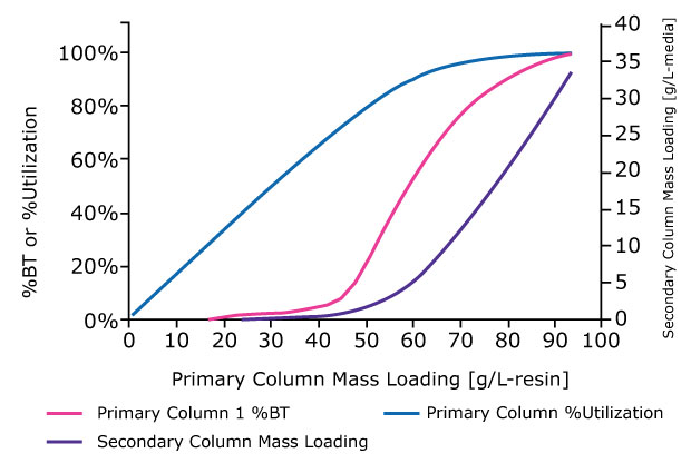 a graph illustrating the relationship between primary column mass loading and both breakthrough percentage (%BT) and utilization percentage. The x-axis represents the primary column mass loading in grams per liter of resin, ranging from 0 to 100 g/L-resin. The y-axis shows the percentage of breakthrough and utilization, with values ranging from 0% to 100%. There are three curves plotted: a pink curve representing the %BT of Primary Column 1, a blue curve indicating the % utilization of the primary column, and a purple curve showing the secondary column mass loading in grams per liter of media.