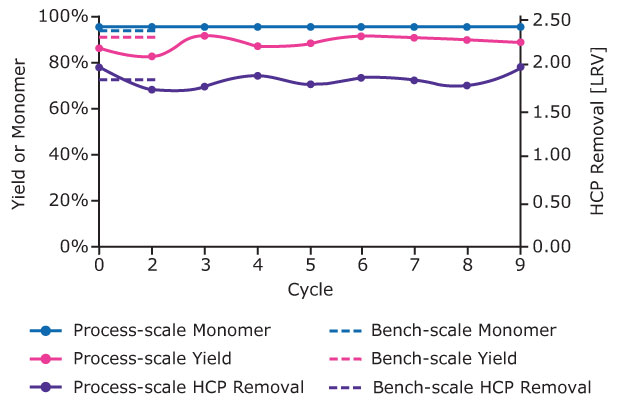 a graph illustrating the relationship between yield or monomer and cycle number, ranging from 0 to 9. The y-axis displays the percentage yield or monomer, as well as HCP (Host Cell Protein) removal measured in LRV (Log Reduction Value), with values from 0 to 100% and 2.00 to 2.50, respectively. There are multiple curves plotted: a solid blue line representing process-scale monomer, a solid pink line for process-scale yield, and a solid purple line for process-scale HCP removal. Dashed lines indicate the corresponding bench-scale measurements for monomer, yield, and HCP removal. The graph effectively conveys the performance metrics of the chromatography process across different cycles.
