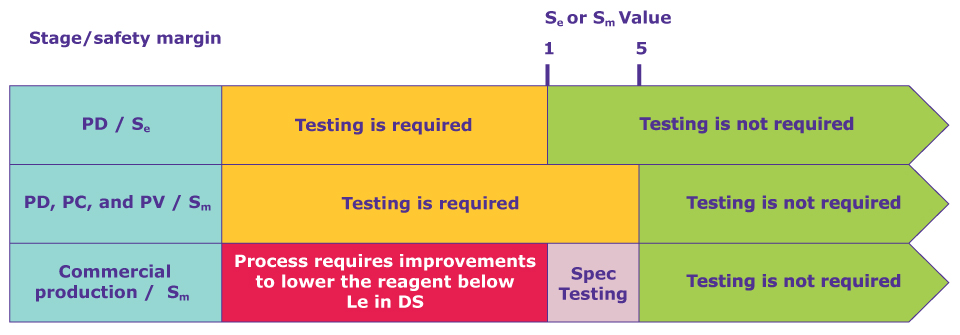 A table demonstrating the testing requirements at process development (PD) scale, process validation (PV) and finally commercial production.  The testing requirement is separated at each row by the safety margin across the top, with markets for Sm=1 and Sm=5.  The PD row shows that testing is required for an Sm <1 and not required above that.  The PV row shows testing is required below an Sm of 5 and not above that.  The commercial production row shows that the process will need to be improve vis a vis contaminant clearance below an Sm of 1, needs specifications testing between Sm=1 and Sm=5, and testing is not required when Sm>5.